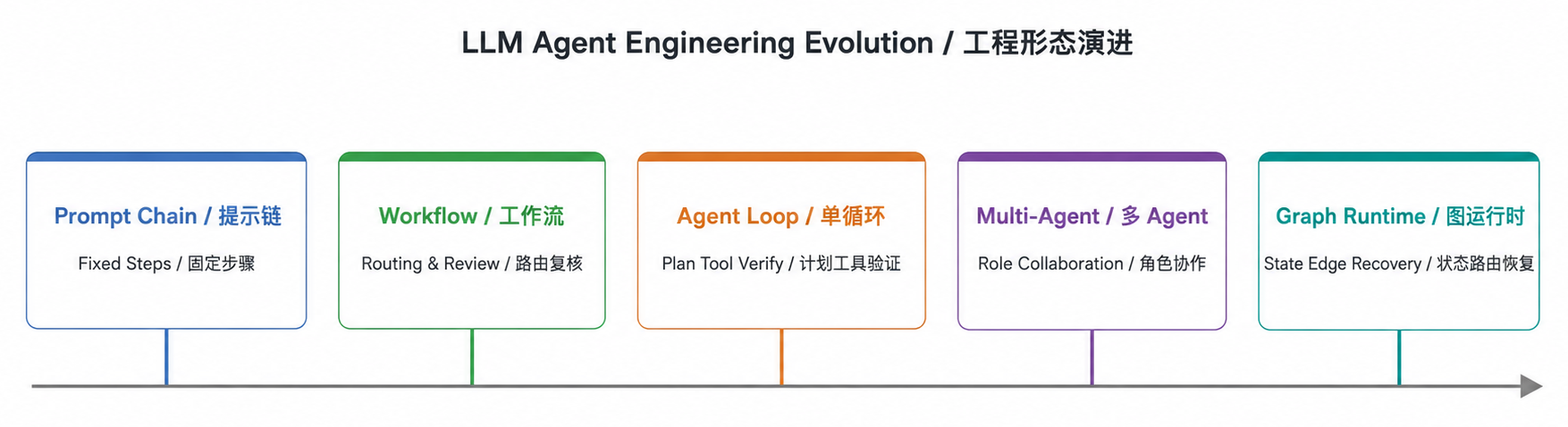 LLM Agent 工程形态演进