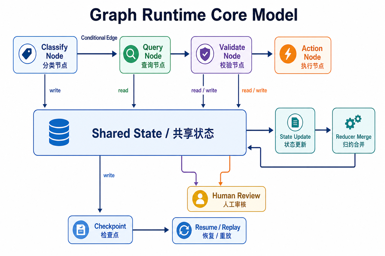 Graph Runtime 的核心模型