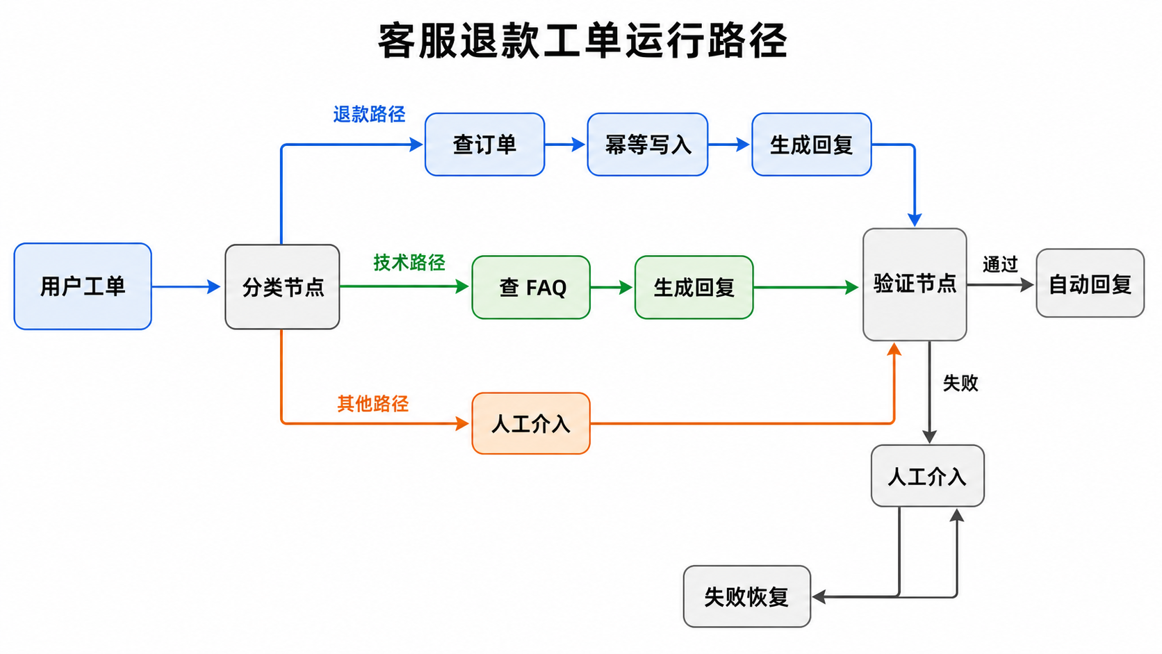 客服退款工单的 Graph 运行路径