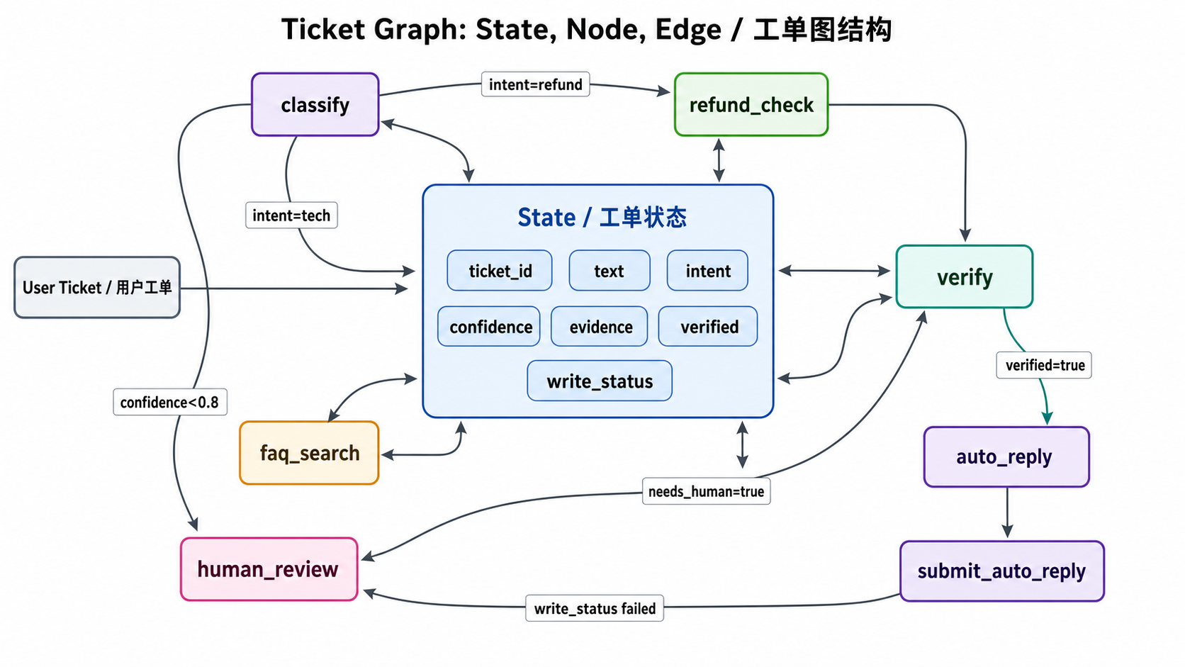 客服工单中的 State Node Edge 协作关系